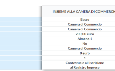 Quali sono i passaggi per creare una start-up innovativa?